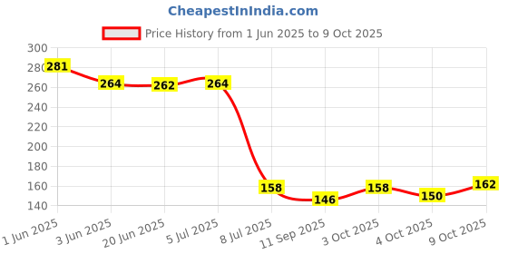 flipkart.com chirag distribution Solid Wire Connector chirag distribution Price History Graph from 1 Jun 2025 to 9 Oct 2025