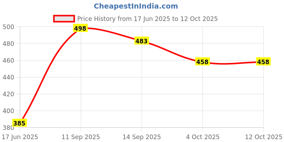 flipkart.com mg water solution Solid Wire Connector mg water solution Price History Graph from 17 Jun 2025 to 12 Oct 2025