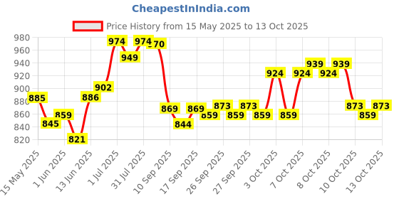 flipkart.com aquanza Solid Wire Connector aquanza Price History Graph from 15 May 2025 to 13 Oct 2025