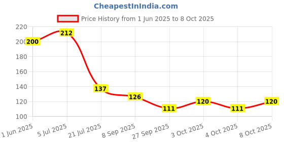 flipkart.com opzet india Solid Wire Connector opzet india Price History Graph from 1 Jun 2025 to 8 Oct 2025