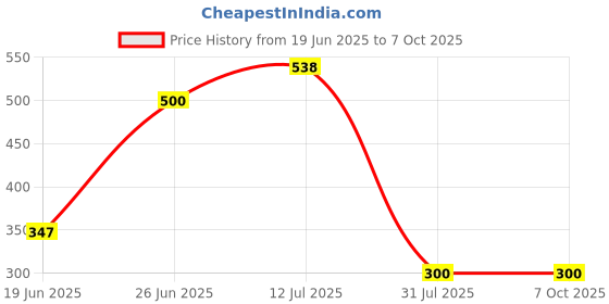 flipkart.com mg water solution Solid Wire Connector mg water solution Price History Graph from 19 Jun 2025 to 7 Oct 2025