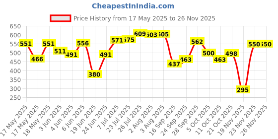 flipkart.com cm enterprises Solid Wire Connector cm enterprises Price History Graph from 17 May 2025 to 23 Nov 2025