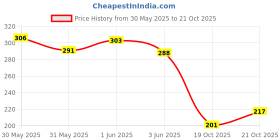 flipkart.com dpw Solid Wire Connector dpw Price History Graph from 30 May 2025 to 21 Oct 2025