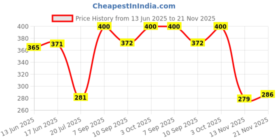 flipkart.com alkaio Solid Wire Connector alkaio Price History Graph from 13 Jun 2025 to 21 Nov 2025