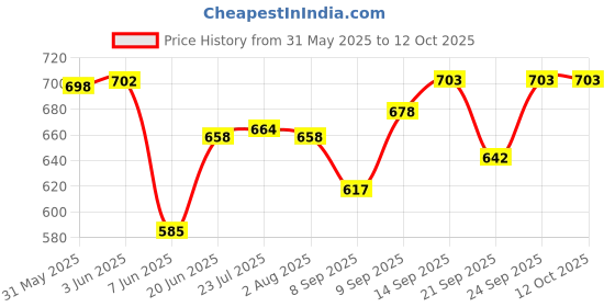 flipkart.com mg water solution Solid Wire Connector mg water solution Price History Graph from 31 May 2025 to 11 Oct 2025