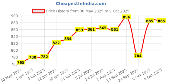 flipkart.com one ro Solid Wire Connector one ro Price History Graph from 30 May 2025 to 9 Oct 2025