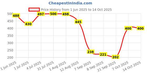 flipkart.com morwater Solid Wire Connector morwater Price History Graph from 1 Jun 2025 to 12 Oct 2025