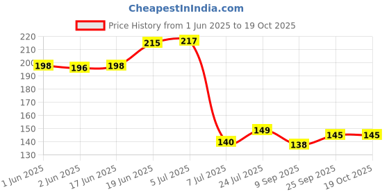 flipkart.com elito Solid Wire Connector elito Price History Graph from 1 Jun 2025 to 18 Oct 2025