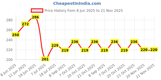 flipkart.com aqualex Solid Wire Connector aqualex Price History Graph from 8 Jun 2025 to 20 Nov 2025