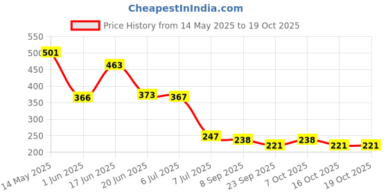 flipkart.com aquanza Solid Wire Connector aquanza Price History Graph from 14 May 2025 to 18 Oct 2025