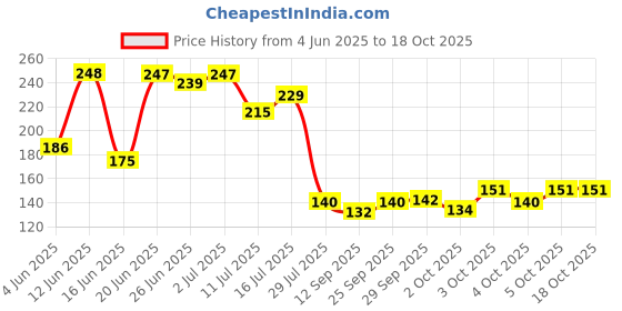 flipkart.com awp ro Solid Wire Connector awp ro Price History Graph from 4 Jun 2025 to 18 Oct 2025