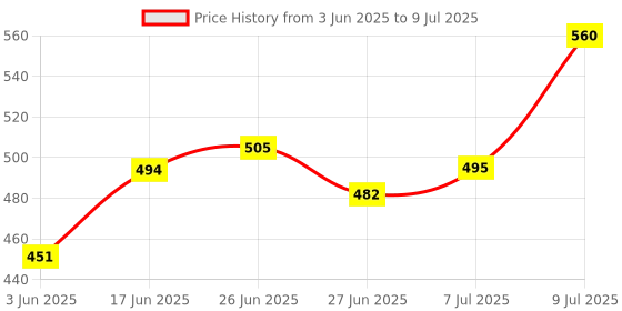 flipkart.com quidipro by pestomosis Solid Wire Connector quidipro by pestomosis Price History Graph from 3 Jun 2025 to 9 Jul 2025