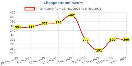 flipkart.com mg water solution Solid Wire Connector mg water solution Price History Graph from 28 May 2025 to 4 Nov 2025