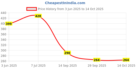 flipkart.com mg water solution Solid Wire Connector mg water solution Price History Graph from 3 Jun 2025 to 13 Oct 2025
