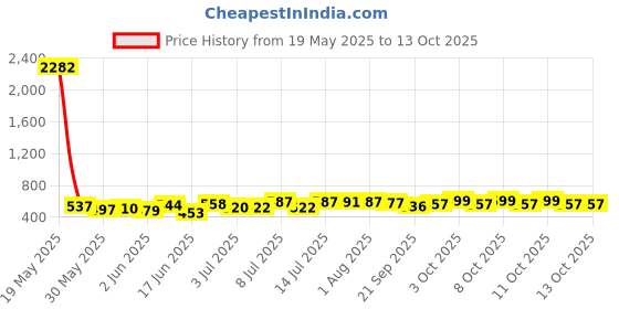 flipkart.com aquanza Solid Wire Connector aquanza Price History Graph from 19 May 2025 to 12 Oct 2025