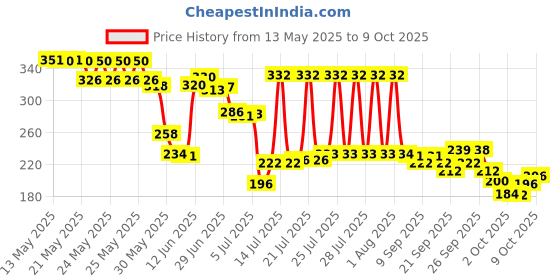 flipkart.com eureka forbes Solid Wire Connector eureka forbes Price History Graph from 13 May 2025 to 9 Oct 2025