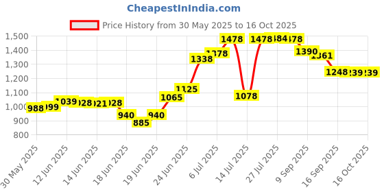 flipkart.com aquadpure Solid Wire Connector aquadpure Price History Graph from 30 May 2025 to 15 Oct 2025