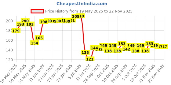 flipkart.com dpw Solid Wire Connector dpw Price History Graph from 19 May 2025 to 22 Nov 2025