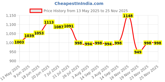flipkart.com mg water solution Solid Wire Connector mg water solution Price History Graph from 13 May 2025 to 25 Nov 2025