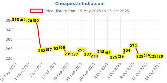 flipkart.com grmart Solid Wire Connector grmart Price History Graph from 15 May 2025 to 13 Oct 2025