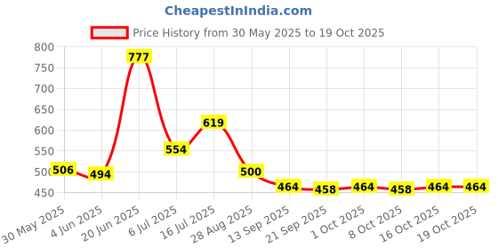 flipkart.com aquawell Solid Wire Connector aquawell Price History Graph from 30 May 2025 to 18 Oct 2025