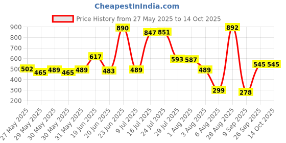 flipkart.com nector water Solid Wire Connector nector water Price History Graph from 27 May 2025 to 14 Oct 2025