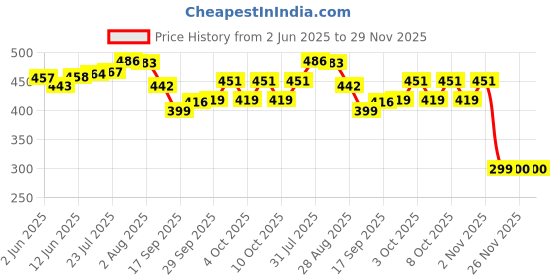 flipkart.com aquanza Solid Wire Connector aquanza Price History Graph from 2 Jun 2025 to 28 Nov 2025