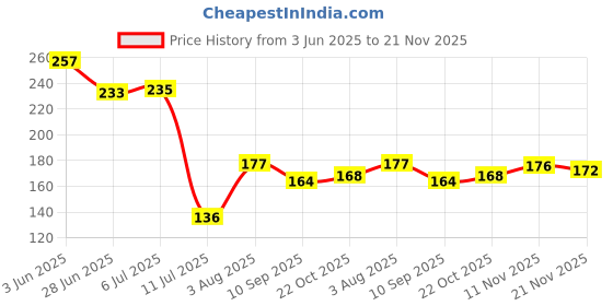 flipkart.com panistha Solid Wire Connector panistha Price History Graph from 3 Jun 2025 to 21 Nov 2025