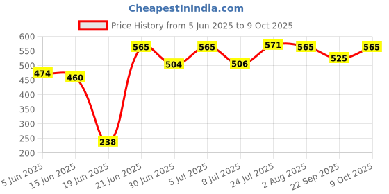 flipkart.com noir aqua Solid Wire Connector noir aqua Price History Graph from 5 Jun 2025 to 9 Oct 2025