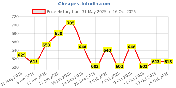 flipkart.com eco crystal water softner Solid Wire Connector eco crystal water softner Price History Graph from 31 May 2025 to 12 Oct 2025