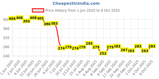 flipkart.com aquanza Solid Wire Connector aquanza Price History Graph from 1 Jun 2025 to 8 Oct 2025