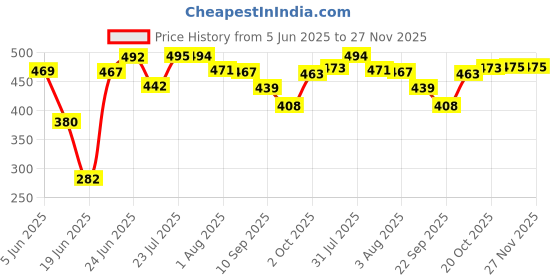 flipkart.com kimza Solid Wire Connector kimza Price History Graph from 5 Jun 2025 to 26 Nov 2025