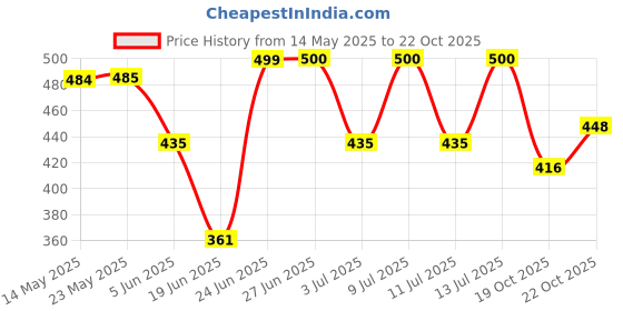 flipkart.com noir aqua Solid Wire Connector noir aqua Price History Graph from 14 May 2025 to 22 Oct 2025