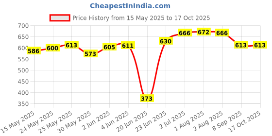 flipkart.com home-pro Solid Wire Connector home-pro Price History Graph from 15 May 2025 to 16 Oct 2025