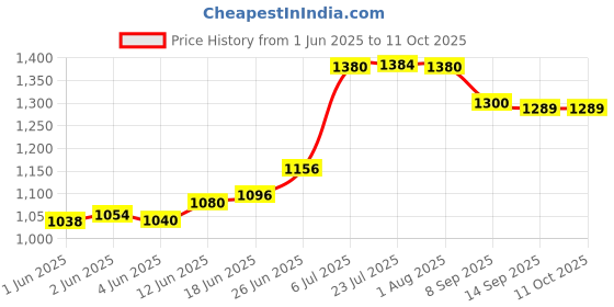 flipkart.com aquadpure Solid Wire Connector aquadpure Price History Graph from 1 Jun 2025 to 11 Oct 2025