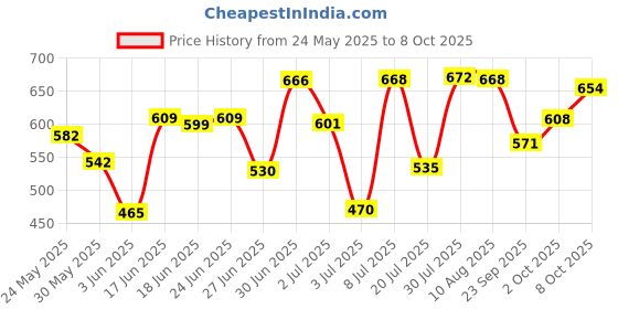 flipkart.com quidipro Solid Wire Connector quidipro Price History Graph from 24 May 2025 to 8 Oct 2025