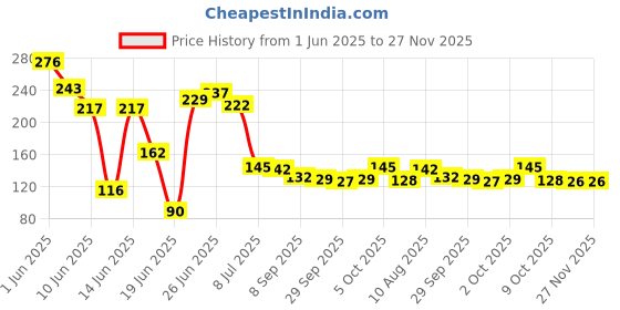 flipkart.com penaiter ro components Solid Wire Connector penaiter ro components Price History Graph from 1 Jun 2025 to 27 Nov 2025