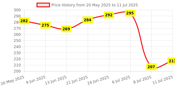 flipkart.com krplus Solid Wire Connector krplus Price History Graph from 20 May 2025 to 11 Jul 2025
