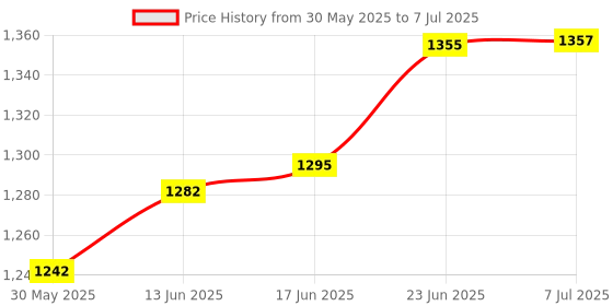 flipkart.com aquadpure Solid Wire Connector aquadpure Price History Graph from 30 May 2025 to 7 Jul 2025