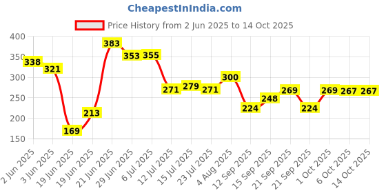 flipkart.com eco crystal Solid Wire Connector eco crystal Price History Graph from 2 Jun 2025 to 14 Oct 2025