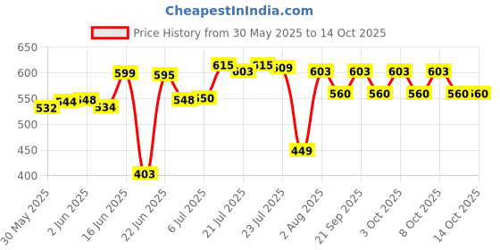 flipkart.com aquanza Solid Wire Connector aquanza Price History Graph from 30 May 2025 to 14 Oct 2025
