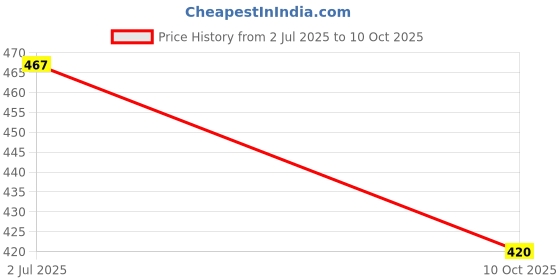 flipkart.com krplus Solid Wire Connector krplus Price History Graph from 2 Jul 2025 to 10 Oct 2025