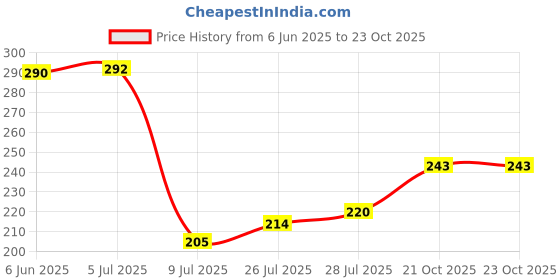 flipkart.com pireti-aqua Solid Wire Connector pireti-aqua Price History Graph from 6 Jun 2025 to 23 Oct 2025