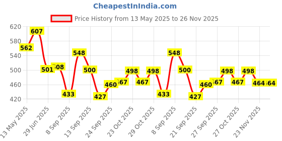 flipkart.com mg water solution Solid Wire Connector mg water solution Price History Graph from 13 May 2025 to 25 Nov 2025