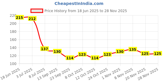 flipkart.com opzet india Solid Wire Connector opzet india Price History Graph from 18 Jun 2025 to 27 Nov 2025