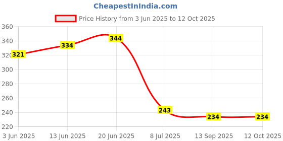 flipkart.com mg water solution Solid Wire Connector mg water solution Price History Graph from 3 Jun 2025 to 12 Oct 2025