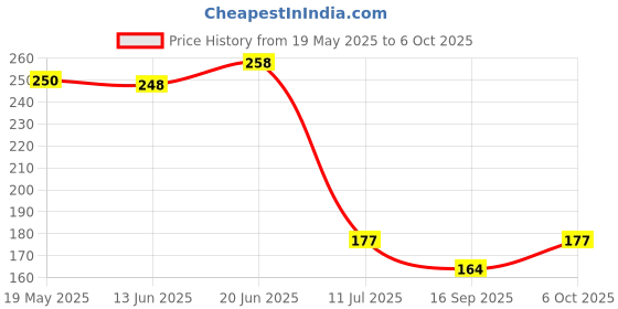 flipkart.com chirag distribution by chirag distribution Solid Wire Connector chirag distribution by chirag distribution Price History Graph from 19 May 2025 to 6 Oct 2025