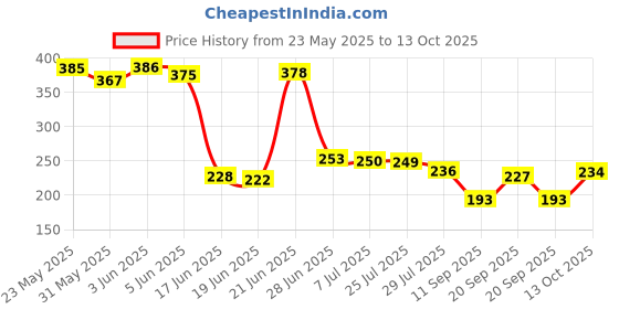 flipkart.com aquafilter Solid Wire Connector aquafilter Price History Graph from 23 May 2025 to 13 Oct 2025