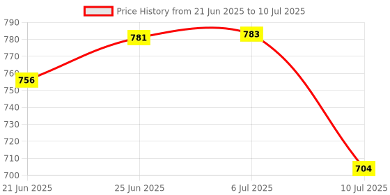 flipkart.com aameria Solid Wire Connector aameria Price History Graph from 21 Jun 2025 to 10 Jul 2025