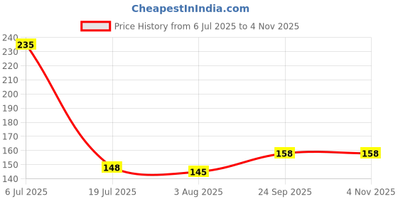 flipkart.com mg water solution Solid Wire Connector mg water solution Price History Graph from 6 Jul 2025 to 3 Nov 2025
